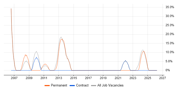 SQL job vacancy trend in Penrith