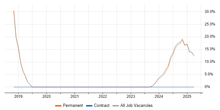 Job vacancy trend for Strategic Roadmap in Penrith