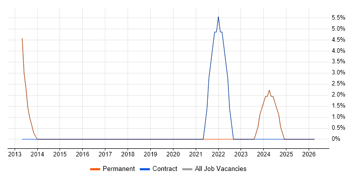 Tester job vacancy trend in Penrith