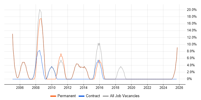 Windows job vacancy trend in Penrith