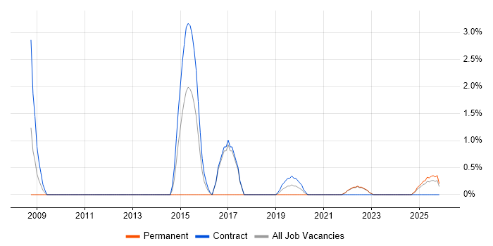 Performance Analysis job vacancy trend in Cumbria