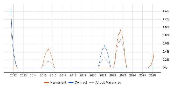 Performance Analyst job vacancy trend in Cumbria
