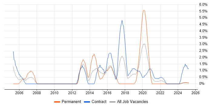 Job vacancy trend for Performance Management in Cumbria Job vacancy trend for Performance Management in Cumbria