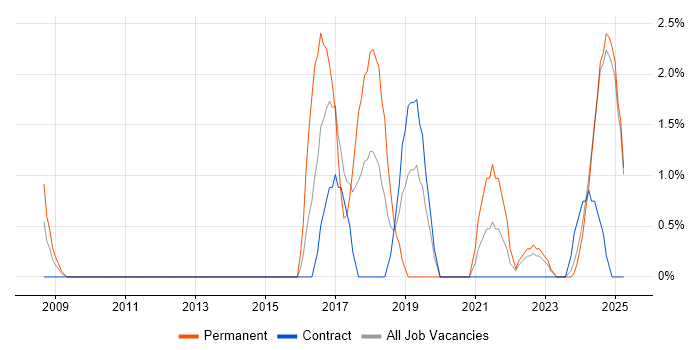Job vacancy trend for Performance Metrics in Cumbria Job vacancy trend for Performance Metrics in Cumbria