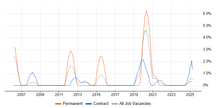 Job vacancy trend for Performance Monitoring in Cumbria Job vacancy trend for Performance Monitoring in Cumbria
