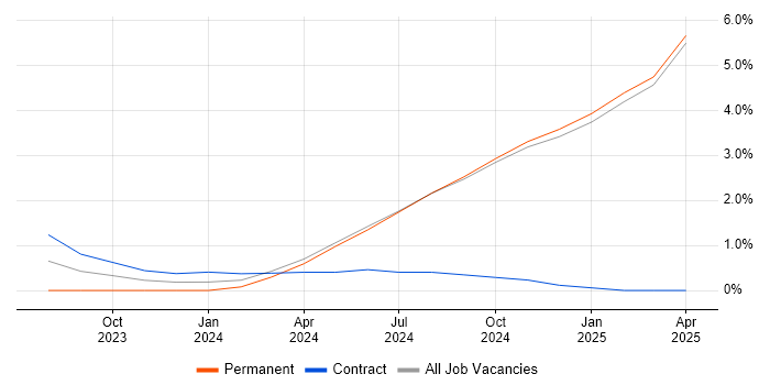 Job vacancy trend for Performance Optimisation in Cumbria Job vacancy trend for Performance Optimisation in Cumbria