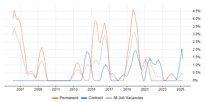 Job vacancy trend for Performance Tuning in Cumbria Job vacancy trend for Performance Tuning in Cumbria