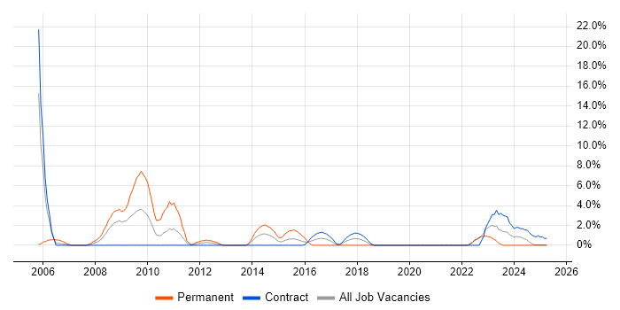 Job vacancy trend for Perl in Cumbria Job vacancy trend for Perl in Cumbria