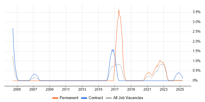 Job vacancy trend for Pharmaceutical in Cumbria Job vacancy trend for Pharmaceutical in Cumbria