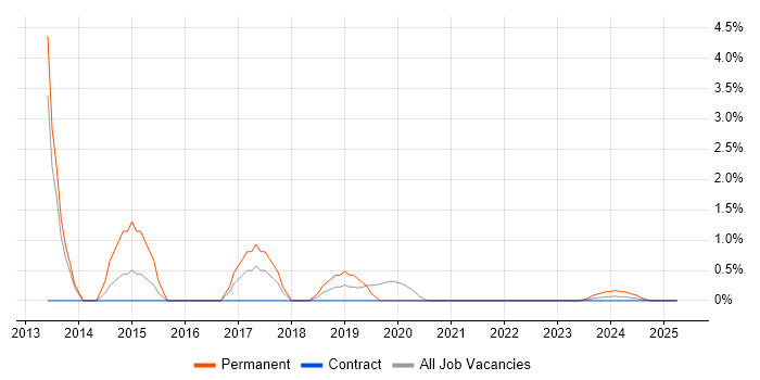 Job vacancy trend for PhD in Cumbria Job vacancy trend for PhD in Cumbria