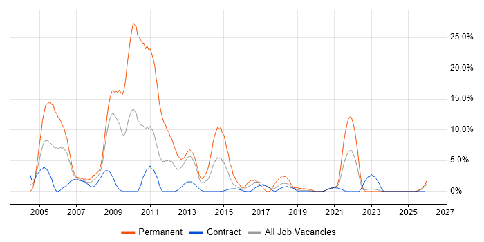 PHP job vacancy trend in Cumbria