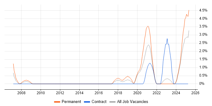 Job vacancy trend for Physics in Cumbria