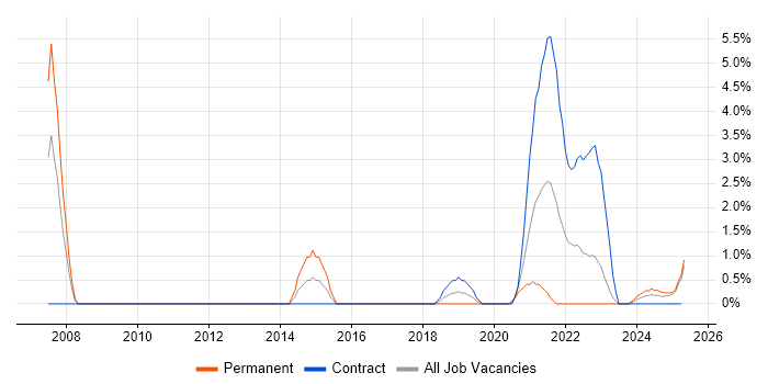 Job vacancy trend for PKI in Cumbria Job vacancy trend for PKI in Cumbria