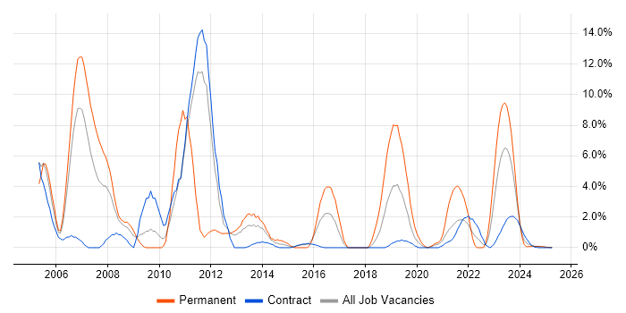 Job vacancy trend for PL/SQL in Cumbria Job vacancy trend for PL/SQL in Cumbria