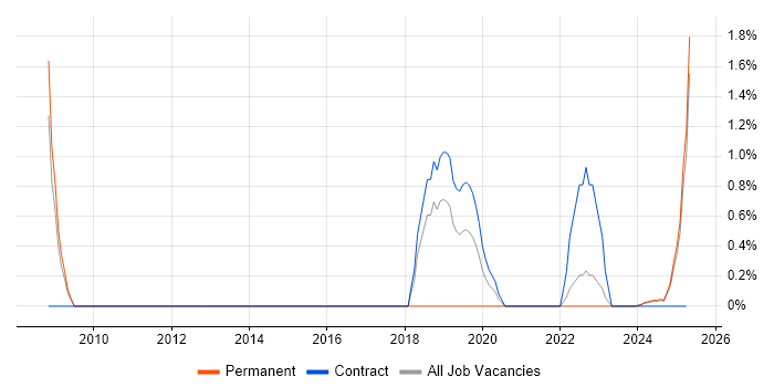 Job vacancy trend for Planning Manager in Cumbria Job vacancy trend for Planning Manager in Cumbria