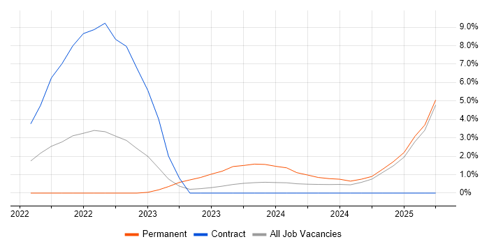 Job vacancy trend for Platform Engineer in Cumbria Job vacancy trend for Platform Engineer in Cumbria