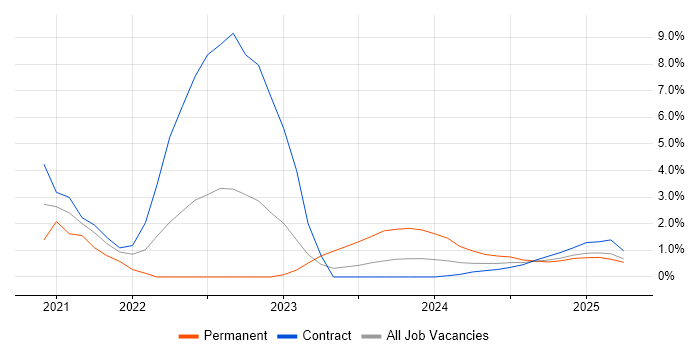 Job vacancy trend for Platform Engineering in Cumbria Job vacancy trend for Platform Engineering in Cumbria