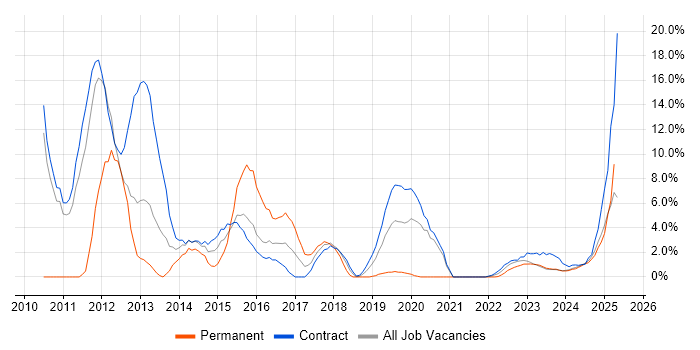 Job vacancy trend for PLM in Cumbria