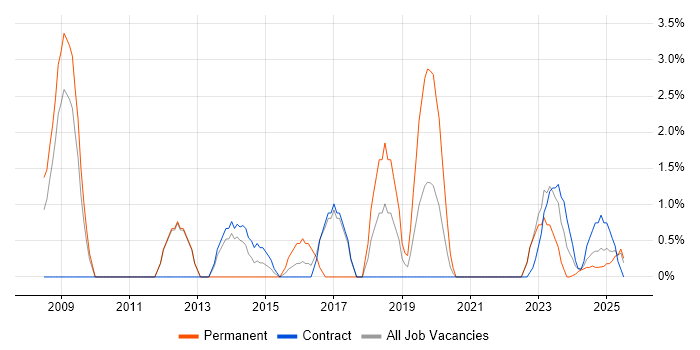 Job vacancy trend for PMP in Cumbria Job vacancy trend for PMP in Cumbria