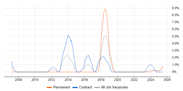 Job vacancy trend for Police in Cumbria