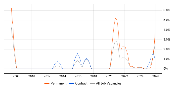 PostgreSQL job vacancy trend in Cumbria
