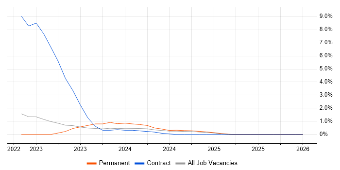 Power Automate job vacancy trend in Cumbria