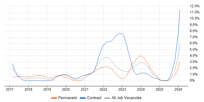 Power BI job vacancy trend in Cumbria