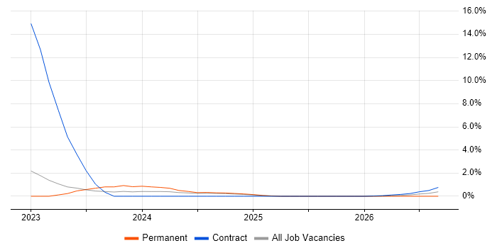 PowerApps job vacancy trend in Cumbria