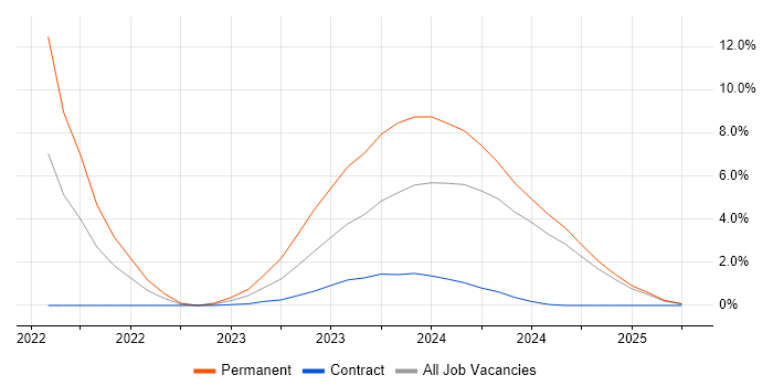 Job vacancy trend for PPP in Cumbria Job vacancy trend for PPP in Cumbria