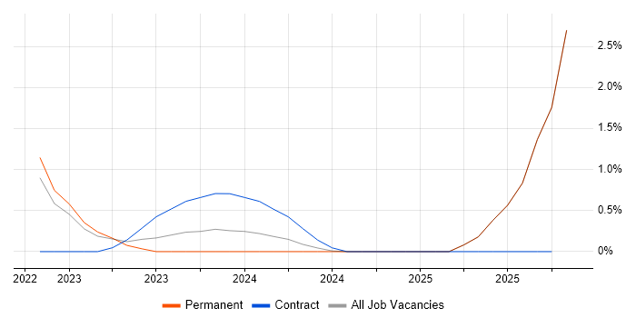 Predictive Modelling job vacancy trend in Cumbria