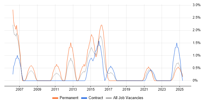 Job vacancy trend for Presales in Cumbria