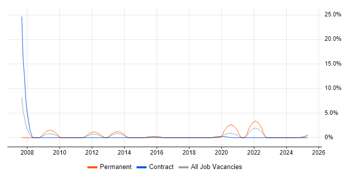 Job vacancy trend for Preventative Maintenance in Cumbria