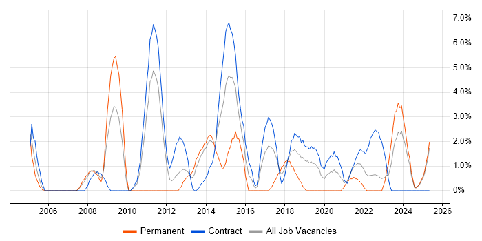 Job vacancy trend for Primavera in Cumbria Job vacancy trend for Primavera in Cumbria
