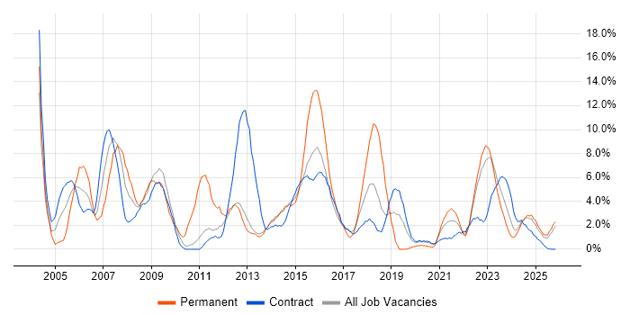 PRINCE2 job vacancy trend in Cumbria