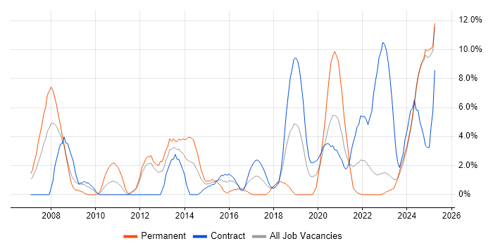 Job vacancy trend for Principal Engineer in Cumbria Job vacancy trend for Principal Engineer in Cumbria