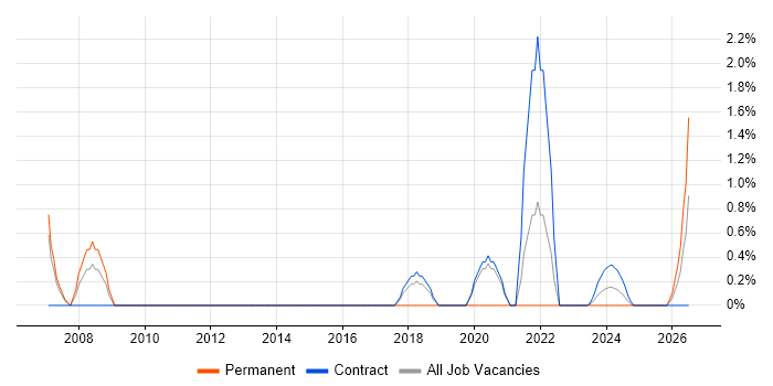 Principal Software Engineer job vacancy trend in Cumbria