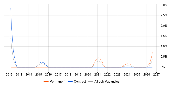 Proactive Maintenance job vacancy trend in Cumbria