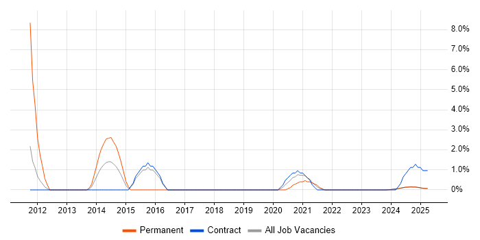 Job vacancy trend for Proactive Management in Cumbria Job vacancy trend for Proactive Management in Cumbria