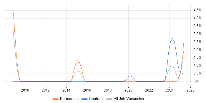 Job vacancy trend for Proactive Monitoring in Cumbria Job vacancy trend for Proactive Monitoring in Cumbria