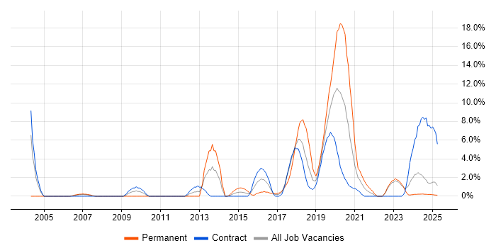 Job vacancy trend for Problem Management in Cumbria Job vacancy trend for Problem Management in Cumbria