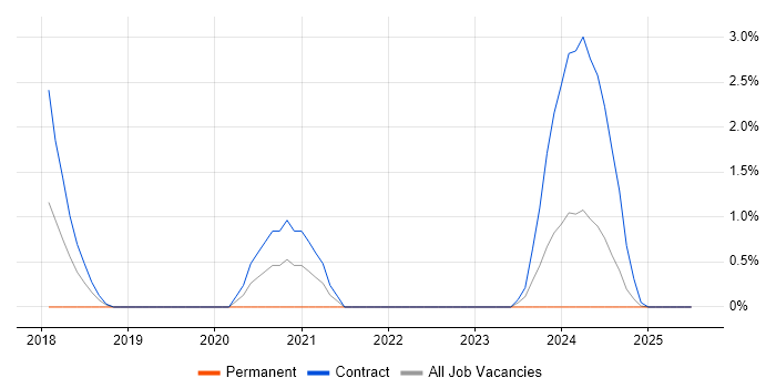Job vacancy trend for Problem Manager in Cumbria Job vacancy trend for Problem Manager in Cumbria