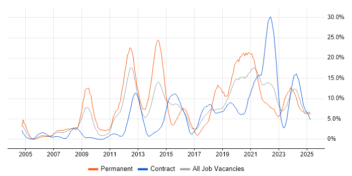 Job vacancy trend for Problem-Solving in Cumbria Job vacancy trend for Problem-Solving in Cumbria
