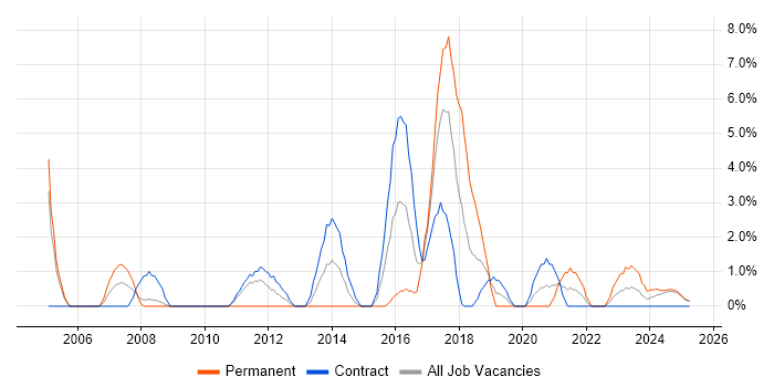 Job vacancy trend for Process Management in Cumbria Job vacancy trend for Process Management in Cumbria