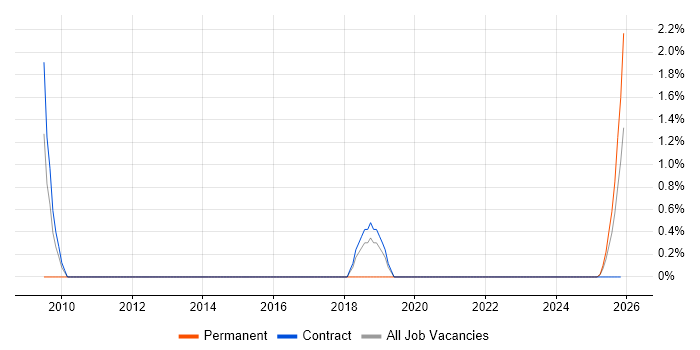 Product Breakdown Structure job vacancy trend in Cumbria