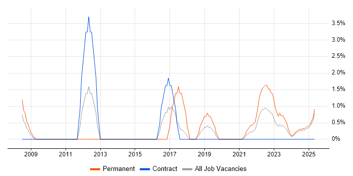 Job vacancy trend for Product Management in Cumbria Job vacancy trend for Product Management in Cumbria