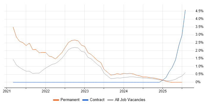 Job vacancy trend for Product Owner in Cumbria Job vacancy trend for Product Owner in Cumbria