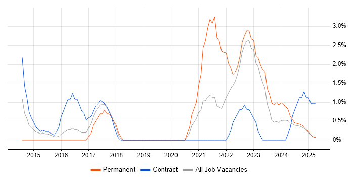 Job vacancy trend for Product Ownership in Cumbria Job vacancy trend for Product Ownership in Cumbria