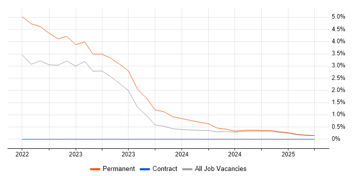 Job vacancy trend for Product Roadmap in Cumbria Job vacancy trend for Product Roadmap in Cumbria