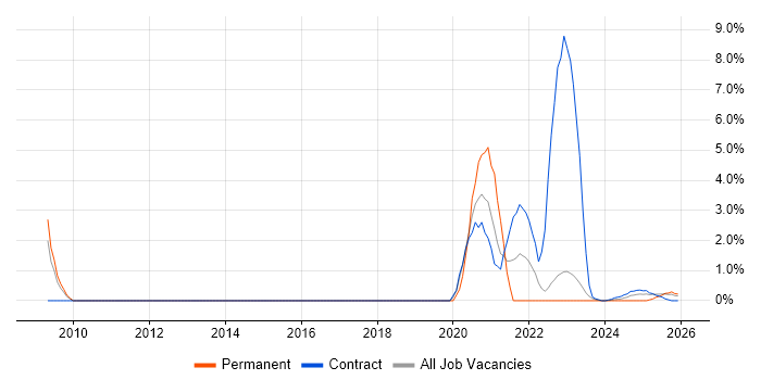 Product Strategy job vacancy trend in Cumbria