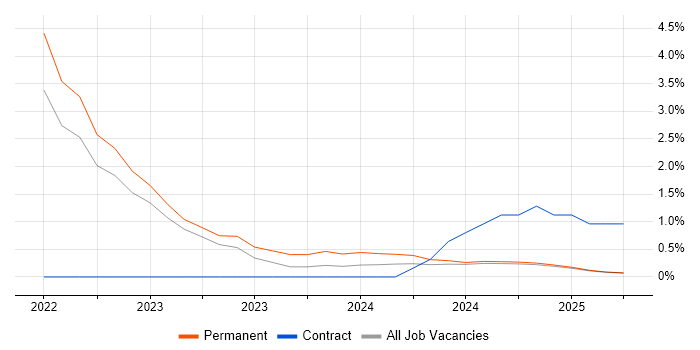 Job vacancy trend for Product Vision in Cumbria Job vacancy trend for Product Vision in Cumbria